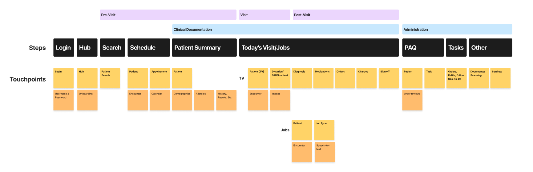 overall clinician journey